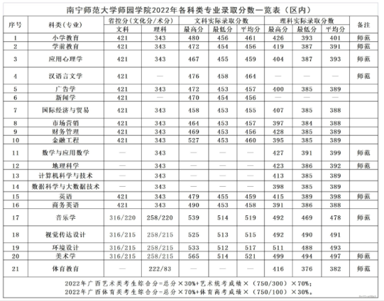 2022南寧師范大學師園學院錄取分數(shù)線（含2020-2021歷年）