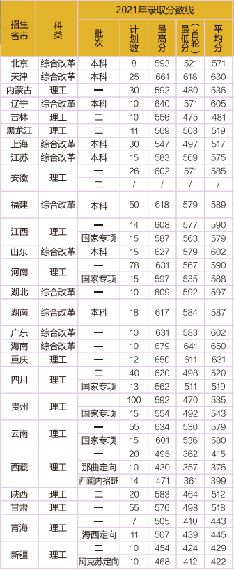 2022温州医科大学录取分数线（含2020-2021历年）