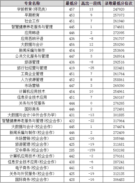 2022山東女子學(xué)院錄取分?jǐn)?shù)線（含2020-2021歷年）