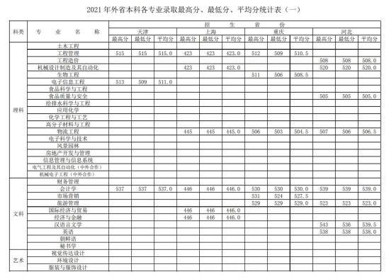 2022徐州工程學院錄取分數(shù)線（含2020-2021歷年）