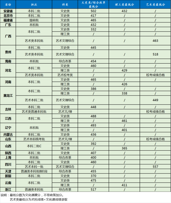 2022黑龍江外國(guó)語(yǔ)學(xué)院錄取分?jǐn)?shù)線（含2020-2021歷年）