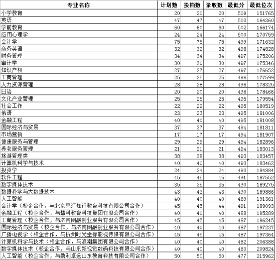 2022山东女子学院录取分数线（含2020-2021历年）