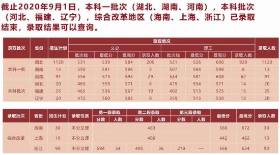 2022湖北中医药大学录取分数线（含2020-2021历年）