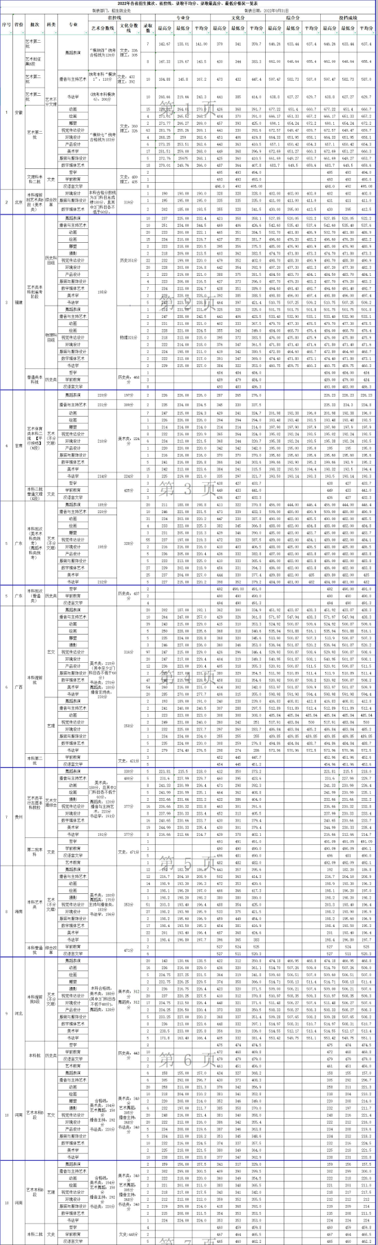 2022北海藝術設計學院錄取分數(shù)線（含2020-2021歷年）