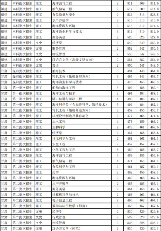 2022浙江海洋大學(xué)錄取分數(shù)線（含2020-2021歷年）