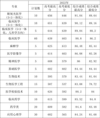 2022溫州醫(yī)科大學錄取分數(shù)線（含2020-2021歷年）