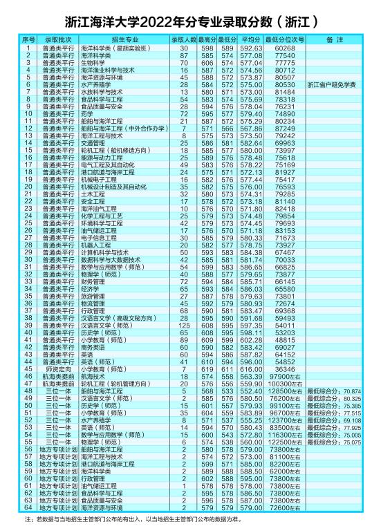 2022浙江海洋大學(xué)錄取分數(shù)線（含2020-2021歷年）