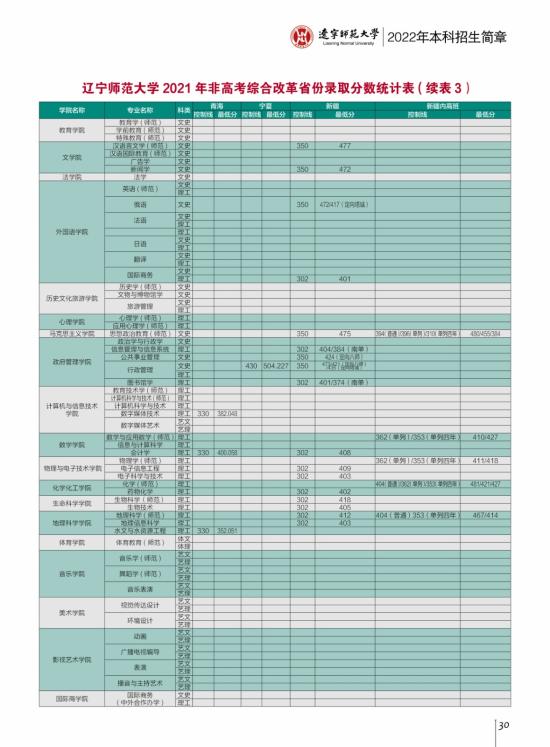 2022遼寧師范大學(xué)錄取分?jǐn)?shù)線（含2020-2021歷年）