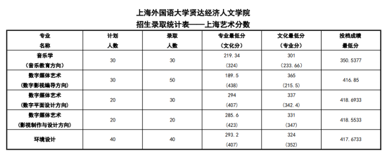 2022上海外國語大學(xué)賢達(dá)經(jīng)濟(jì)人文學(xué)院錄取分?jǐn)?shù)線（含2020-2021歷年）