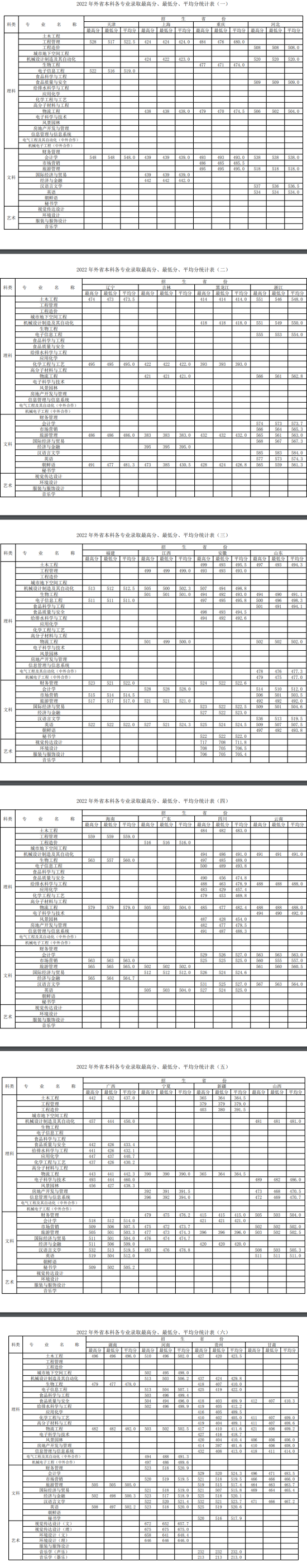 2022徐州工程学院录取分数线（含2020-2021历年）