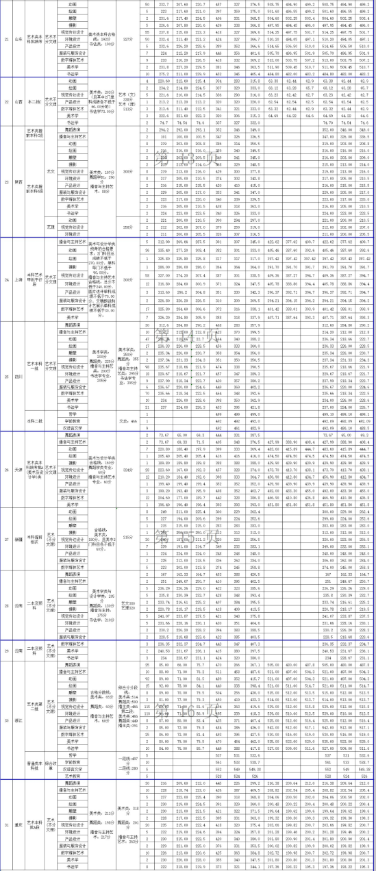 2022北海藝術設計學院錄取分數(shù)線（含2020-2021歷年）