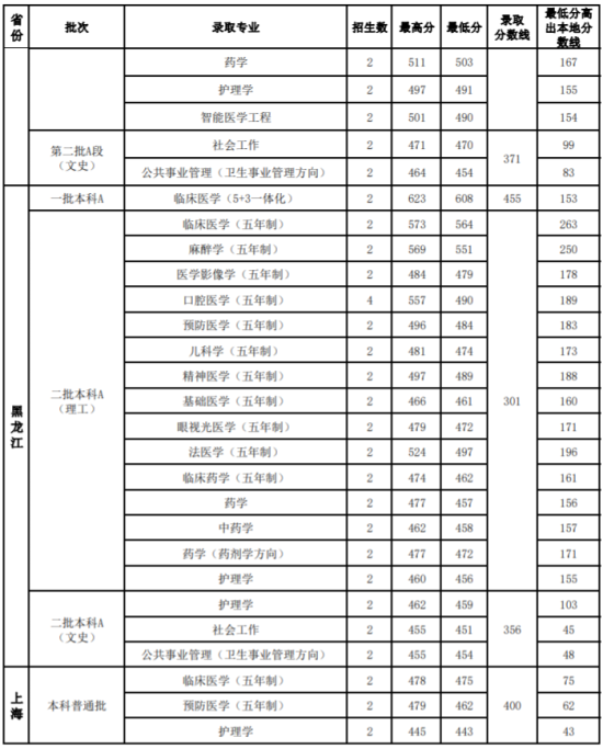 2022山西醫(yī)科大學(xué)錄取分?jǐn)?shù)線（含2020-2021歷年）