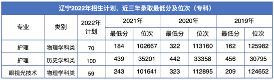 2022遼寧何氏醫(yī)學(xué)院錄取分?jǐn)?shù)線（含2020-2021歷年）