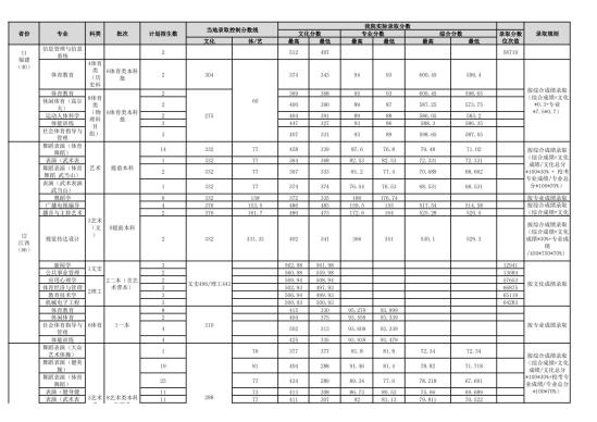 2022武汉体育学院录取分数线（含2020-2021历年）