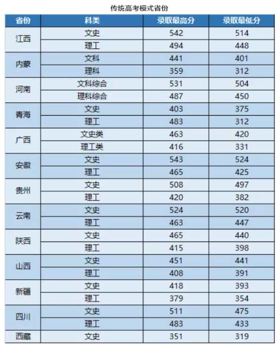 2022武昌首义学院录取分数线（含2020-2021历年）