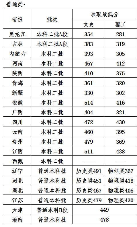 2022哈爾濱石油學(xué)院錄取分?jǐn)?shù)線（含2020-2021歷年）