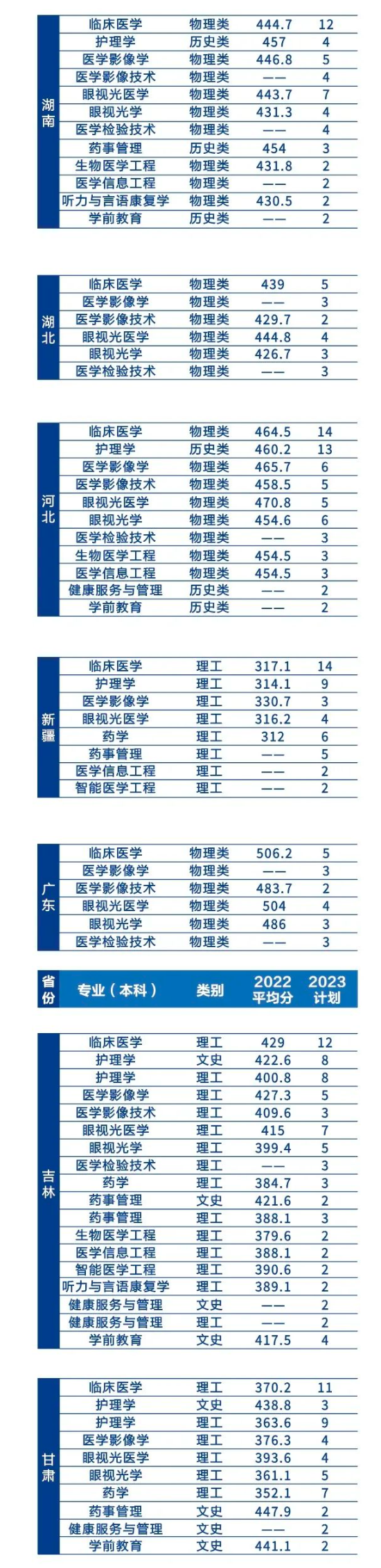 2022遼寧何氏醫(yī)學(xué)院錄取分?jǐn)?shù)線（含2020-2021歷年）