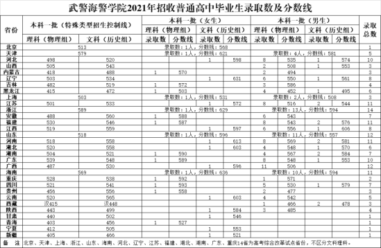 2022武警海警學(xué)院錄取分?jǐn)?shù)線（含2020-2021歷年）