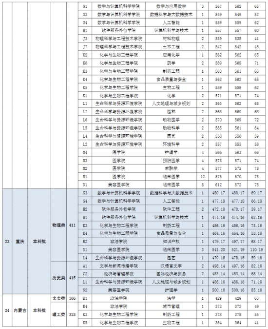 2022宜春學(xué)院錄取分?jǐn)?shù)線（含2020-2021歷年）