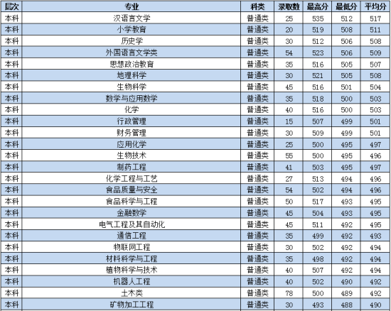 2022棗莊學(xué)院錄取分數(shù)線（含2020-2021歷年）