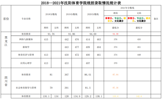 2022沈陽體育學院錄取分數(shù)線（含2020-2021歷年）