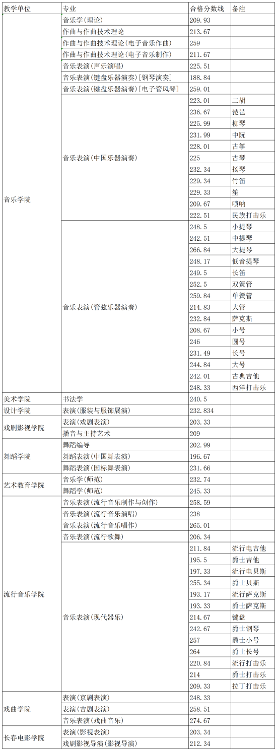 2022吉林藝術學院錄取分數線（含2020-2021歷年）