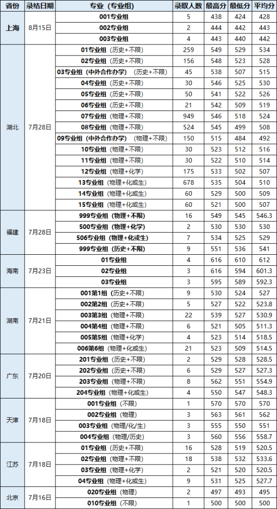 2022武汉轻工大学录取分数线（含2020-2021历年）