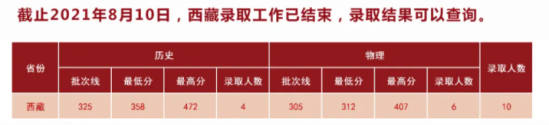 2022湖北中醫(yī)藥大學錄取分數(shù)線（含2020-2021歷年）