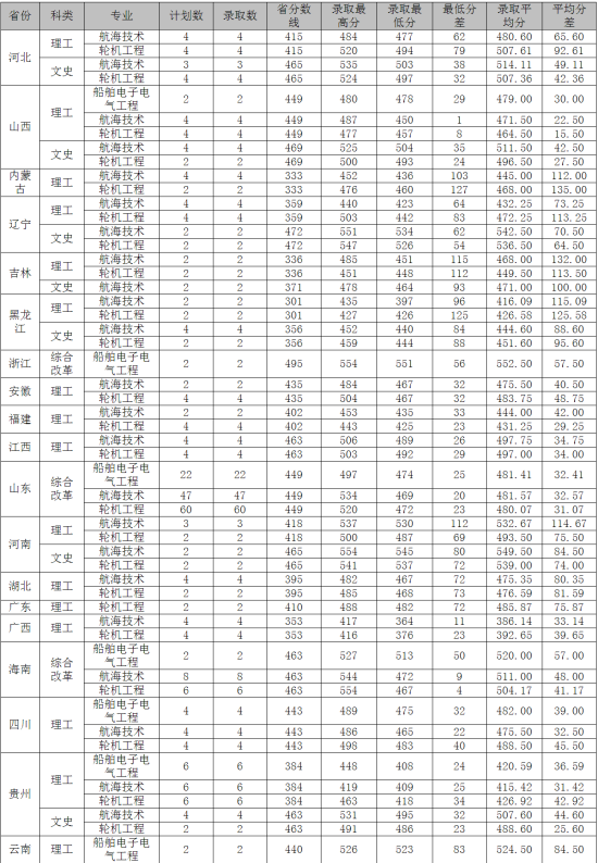 2022山东交通学院录取分数线（含2020-2021历年）