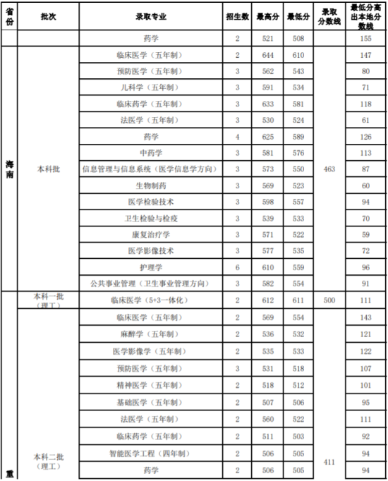 2022山西医科大学录取分数线（含2020-2021历年）