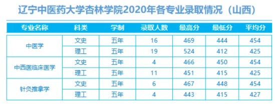 2022辽宁中医药大学杏林学院录取分数线（含2020-2021历年）