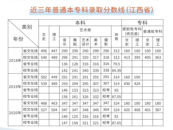 2022南昌師范學院錄取分數(shù)線（含2020-2021歷年）