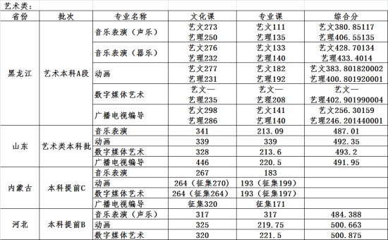 2022哈爾濱石油學(xué)院錄取分?jǐn)?shù)線（含2020-2021歷年）