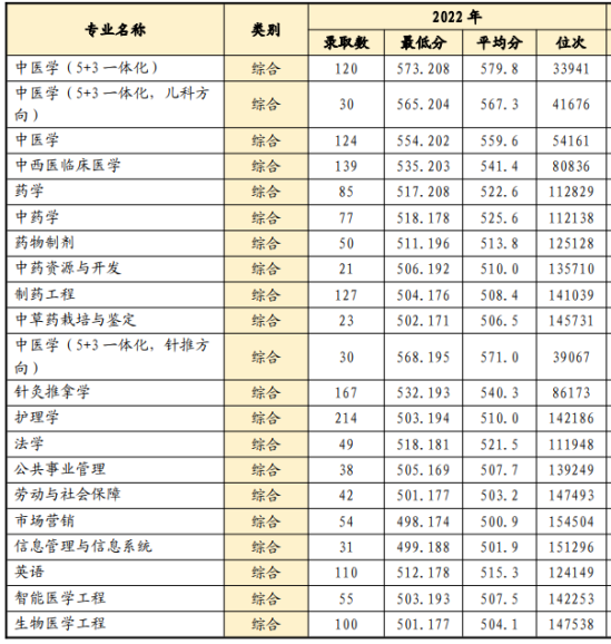 2022山東中醫(yī)藥大學(xué)錄取分?jǐn)?shù)線（含2020-2021歷年）