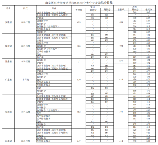 2022南京医科大学康达学院录取分数线（含2020-2021历年）