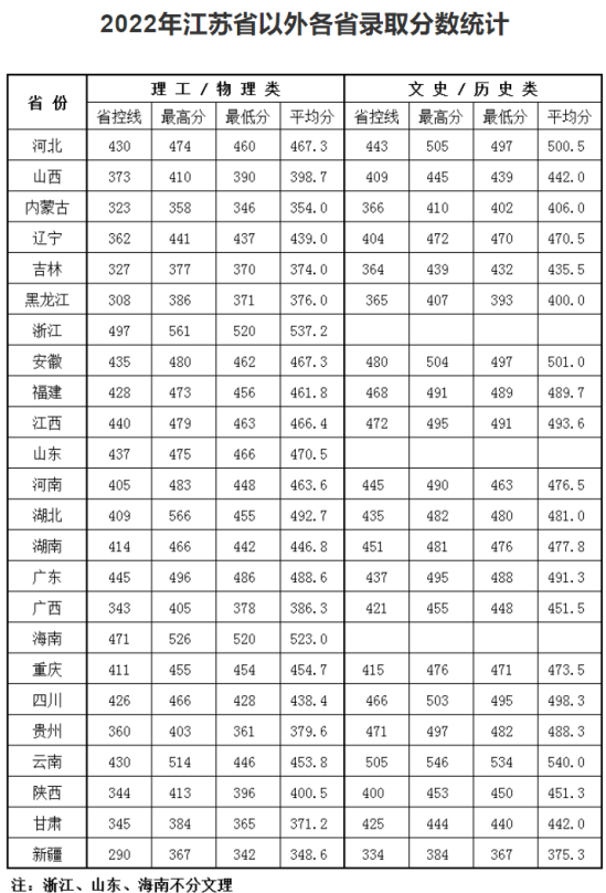 2022南京理工大學泰州科技學院錄取分數(shù)線（含2020-2021歷年）