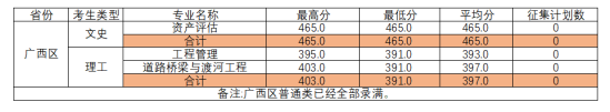 2022柳州工學院錄取分數(shù)線（含2020-2021歷年）