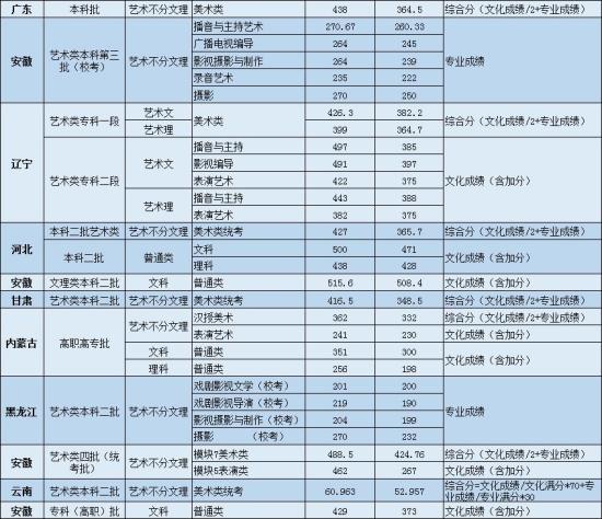 2021辽宁传媒学院录取分数线（含2019-2020历年）