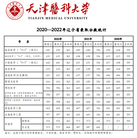 2022天津醫(yī)科大學錄取分數線（含2020-2021歷年）