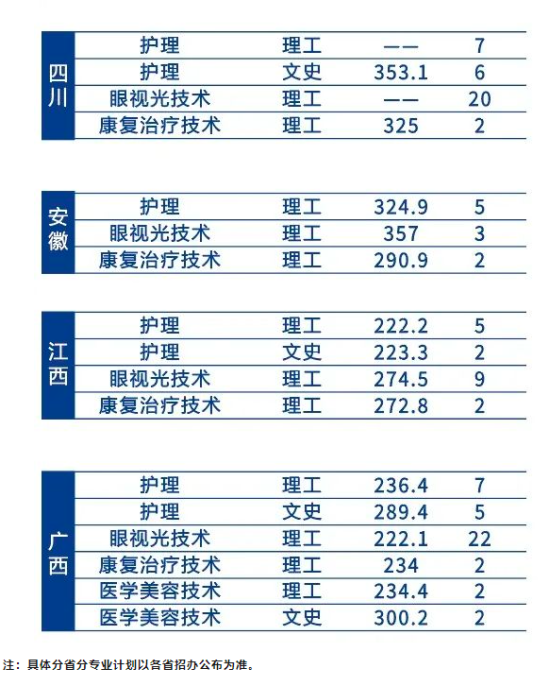 2022辽宁何氏医学院录取分数线（含2020-2021历年）