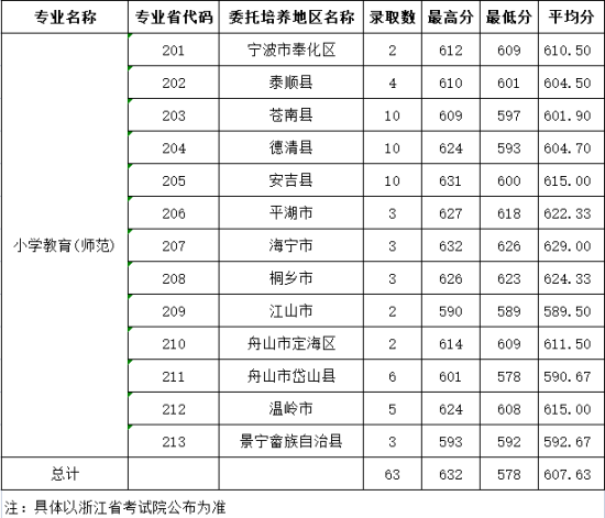 2022湖州師范學院錄取分數(shù)線（含2020-2021歷年）