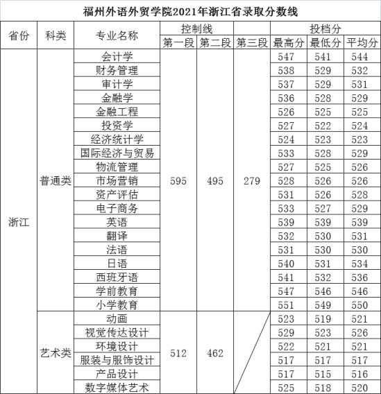 2022福州外語外貿(mào)學(xué)院錄取分?jǐn)?shù)線（含2020-2021歷年）