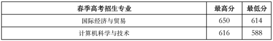 2022山東財(cái)經(jīng)大學(xué)燕山學(xué)院錄取分?jǐn)?shù)線（含2020-2021歷年）