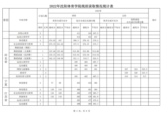 2022沈陽體育學院錄取分數(shù)線（含2020-2021歷年）