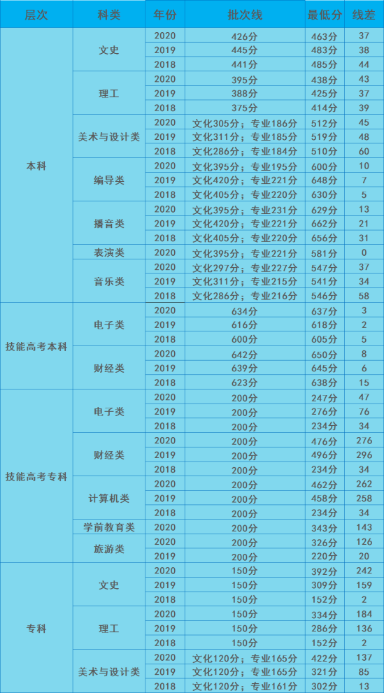 2022漢口學(xué)院錄取分數(shù)線（含2020-2021歷年）