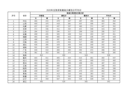 2022南寧理工學(xué)院錄取分?jǐn)?shù)線（含2020-2021歷年）