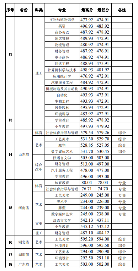 2022景德鎮(zhèn)學院錄取分數(shù)線（含2020-2021歷年）