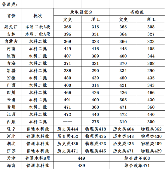 2022哈爾濱石油學(xué)院錄取分?jǐn)?shù)線（含2020-2021歷年）