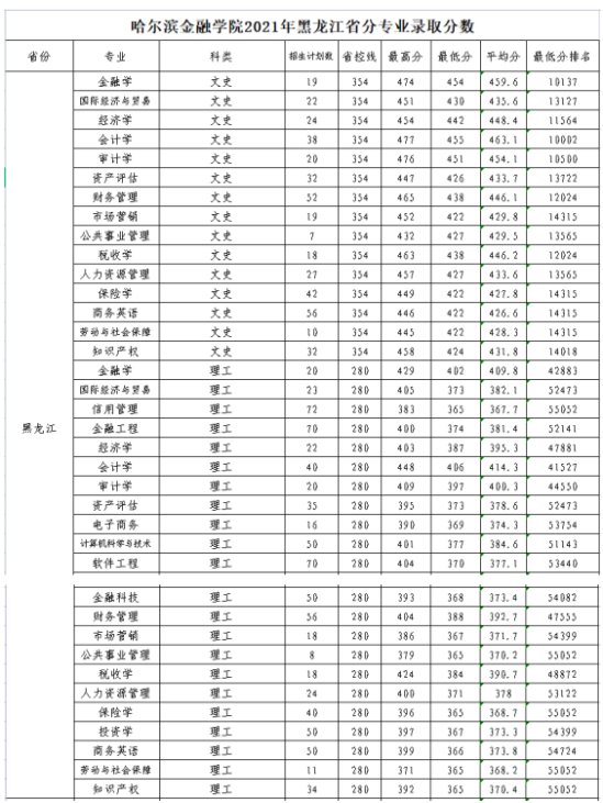 2022哈爾濱金融學(xué)院錄取分?jǐn)?shù)線（含2020-2021歷年）