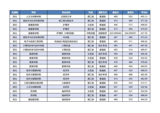 2022湖北科技學院錄取分數(shù)線（含2020-2021歷年）